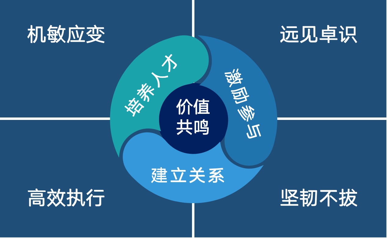 什么样的领导者值得追随？他们都具备的4个关键能力是什么？